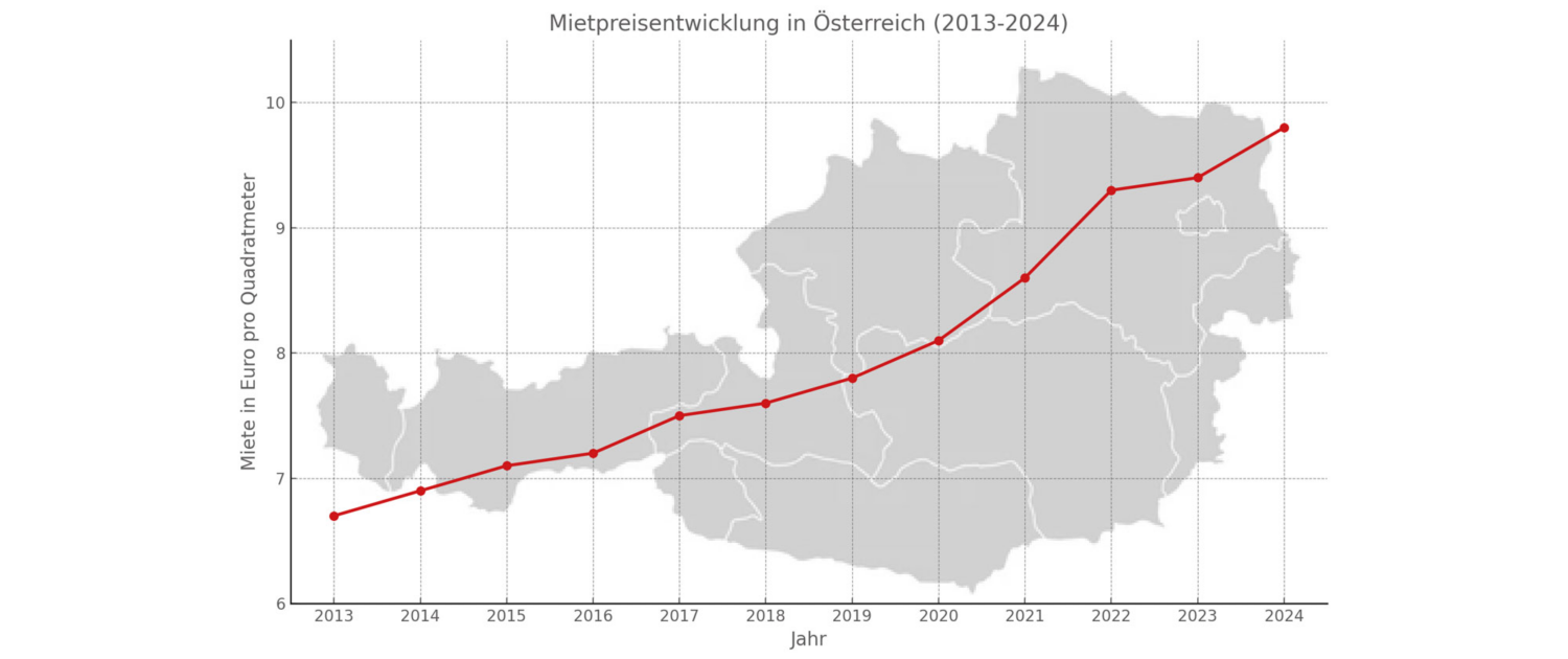 Mietpreisentwicklung Österreich 2013 - 2024