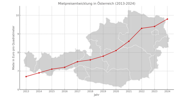 Mietpreisentwicklung Österreich 2013 - 2024